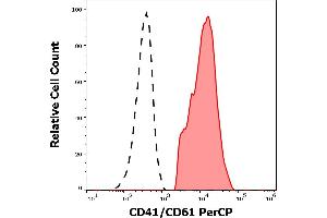 Separation of CD41/CD61 positive thrombocytes (red-filled) from CD41/CD61 negative lymphocytes (black-dashed) in flow cytometry analysis (surface staining) of PHA stimulated human peripheral whole blood using anti-human CD41/CD61 (PAC-1) PerCP antibody (10 μL reagent / 100 μL of peripheral whole blood).