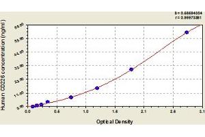 Typical Standard Curve (CD226 Kit ELISA)
