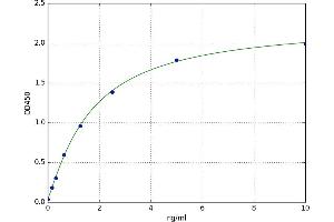 A typical standard curve (Angiotensin I Converting Enzyme 1 Kit ELISA)