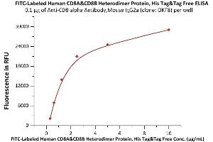 Immobilized Anti-CD8 alpha Antibody, Mouse IgG2a (clone: OKT8) at 1 μg/mL (100 μL/well) can bind Fed Human CD8A&CD8B Heterodimer Protein, His Tag&Tag Free (ABIN6973025) with a linear range of 0.