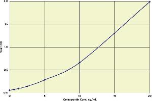 Image no. 3 for Secreted phosphoprotein 1 (SPP1) ELISA Kit (ABIN2815075)