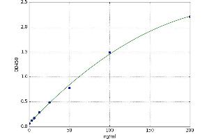A typical standard curve (C1QTNF1 Kit ELISA)