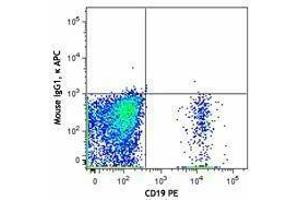 Flow Cytometry (FACS) image for anti-Interleukin 21 Receptor (IL21R) antibody (APC) (ABIN2658204)