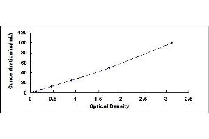 Typical standard curve (Neutrophil Alkaline Phosphatase Kit ELISA)