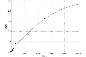 A typical standard curve (Nicotinic Acetylcholine Receptor (CHRN) Kit ELISA)