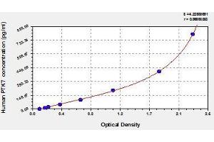 Typical standard curve (PTK7 Kit ELISA)