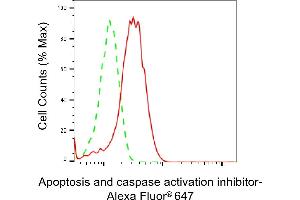 Flow cytometric analysis of Apoptosis and caspase activation inhibitor expression in HepG2 cells using Apoptosis and caspase activation inhibitor antibody (ABIN7797634), 1:2,000).
