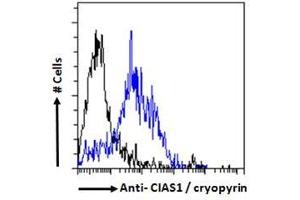 ABIN184887 Flow cytometric analysis of paraformaldehyde fixed human peripheral blood monocytes (blue line), permeabilized with 0.