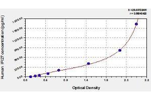 Typical standard curve (IFI27 Kit ELISA)
