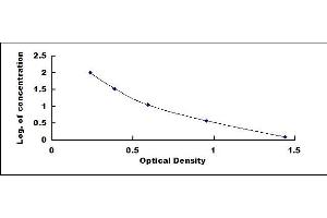 Typical standard curve (Abscisic Acid Kit ELISA)