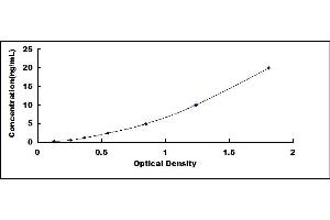 Typical standard curve (CYP1A1 Kit ELISA)