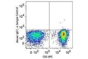 Flow Cytometry (FACS) image for anti-T-Bet antibody (FITC) (ABIN2661995)