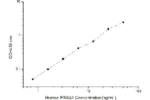 Typical standard curve (PRSS2 Kit ELISA)
