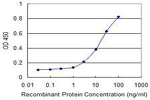 Detection limit for recombinant GST tagged IRF3 is 1 ng/ml as a capture antibody.