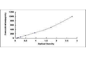 Typical standard curve