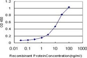 Detection limit for recombinant GST tagged UCP1 is approximately 0. (UCP1 anticorps  (AA 232-267))