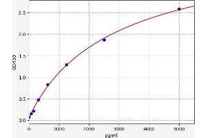 Typical standard curve (NPTXR Kit ELISA)