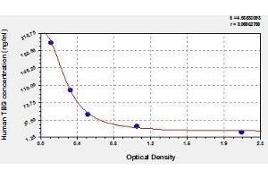 Typical standard curve (SERPINA7 Kit ELISA)