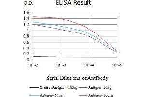 Black line: Control Antigen (100 ng),Purple line: Antigen (10 ng), Blue line: Antigen (50 ng), Red line:Antigen (100 ng)