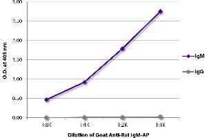 ELISA plate was coated with purified rat IgM and IgG. (Chèvre anti-Rat IgM (Heavy Chain) Anticorps (Alkaline Phosphatase (AP)))