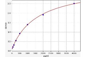 Typical standard curve (CD40 Ligand Kit ELISA)