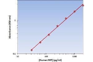 This is an example of what a typical standard curve will look like. (MIF Kit ELISA)