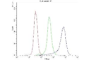 Flow Cytometry analysis of K562 cells using anti-TLR1 antibody (ABIN5693146). (TLR1 anticorps  (AA 350-404))