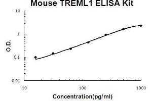 Mouse TREML1 PicoKine ELISA Kit standard curve (TREML1 Kit ELISA)