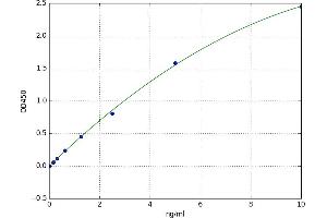 A typical standard curve (IGFBP5 Kit ELISA)