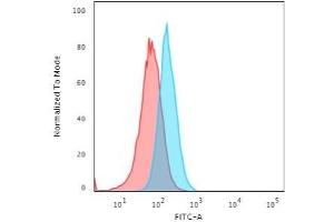 Flow Cytometric Analysis of T98G cells using S100A1 Mouse Monoclonal Antibody (S1/61) followed by Goat anti-Mouse IgG-CF488 (Blue); Isotype Control (Red).