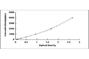Typical standard curve (Adlican Kit ELISA)