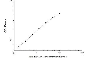 Typical standard curve (C3a Kit ELISA)