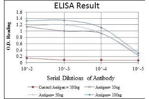 Red: Control Antigen (100 ng), Purple: Antigen (10 ng), Green: Antigen (50 ng), Blue: Antigen (100 ng),