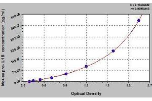 Typical standard curve (IL-1beta Precursor (Pro-IL-1beta) Kit ELISA)