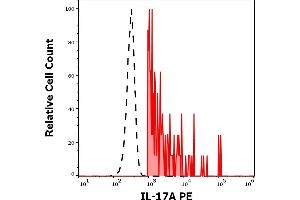 Separation of human CD17A positive CD3 positive lymphocytes (red-filled) from CD17A negative CD3 negative lymphocytes (black-dashed) in flow cytometry analysis (intracellular staining) of PHA stimulated and Brefeldin A treated human peripheral whole blood stained using anti-human IL-17A (9F9) PE antibody (10 μL reagent / 100 μL of peripheral whole blood).