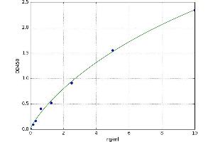 A typical standard curve (HRG Kit ELISA)
