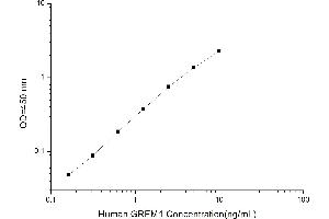 Typical standard curve (GREM1 Kit ELISA)