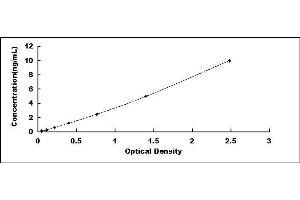 Typical standard curve