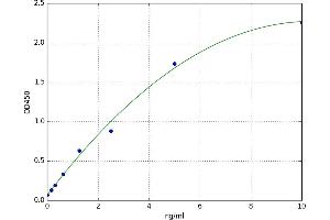 A typical standard curve (ATP2A3 Kit ELISA)
