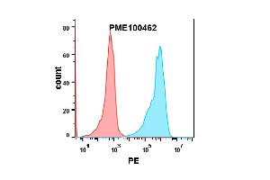 HEK293 cell line transfected with irrelevant protein (red histogram) and human PD-L2 protein (blue histogram) were surface stained with  2 μg/mL Human PD-1 Protein, hFc-His tag (ABIN6961149) followed by PE-conjugated Goat anti-human IgG secondary antibody.