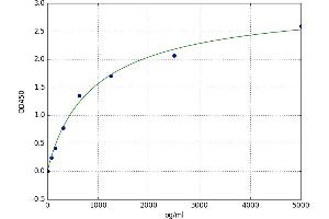 A typical standard curve
