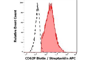 Separation of human CD62P positive thrombocytes (red-filled) from CD62P negative lymphocytes (black-dashed) in flow cytometry analysis (surface staining) of human peripheral whole blood stained using anti-human CD62P (AK4) biotin antibody (concentration in sample 5 μg/mL, Streptavidin APC). (P-Selectin anticorps  (Biotin))