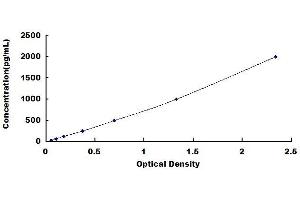 Typical standard curve (HPSE Kit ELISA)