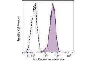 Flow Cytometry (FACS) image for anti-ATP-Binding Cassette, Sub-Family B (MDR/TAP), Member 1 (ABCB1) antibody (PerCP-Cy5.5) (ABIN2660052)