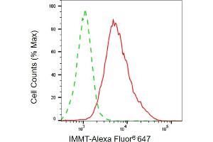 Flow cytometric analysis of IMMT expression in HepG2 cells using IMMT antibody (ABIN7799040), 1:1,000).
