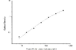 Typical standard curve (IL-1 beta Kit ELISA)