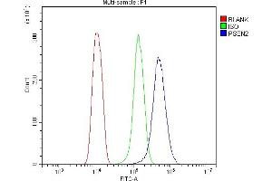Flow Cytometry analysis of HEPA1-6 cells using anti-Presenilin 2/AD5/PSEN2 antibody (ABIN7602796).