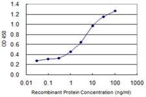 Detection limit for recombinant GST tagged ZNF323 is 0.