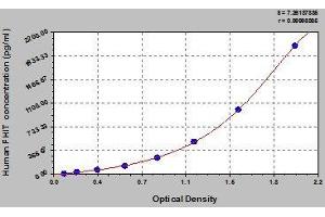 Typical standard curve (FHIT Kit ELISA)