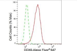 Flow cytometric analysis of DDX6 expression in HepG2 cells using DDX6 antibody (ABIN7798290), 1:2,000). (Recombinant DDX6 anticorps)